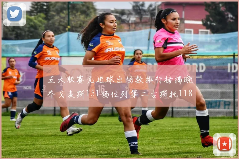 五大联赛无进球出场数排行榜揭晓乔戈麦斯151场位列第二古斯托118场排名第七